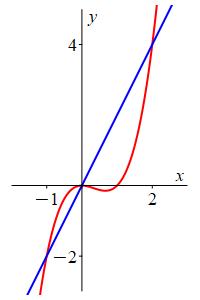 eg_pieces_x^3-x^2=2x